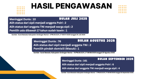 Hasil pengawasan Bawaslu Grobogan triwulan III.